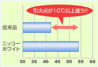引火点が10℃以上違う!!